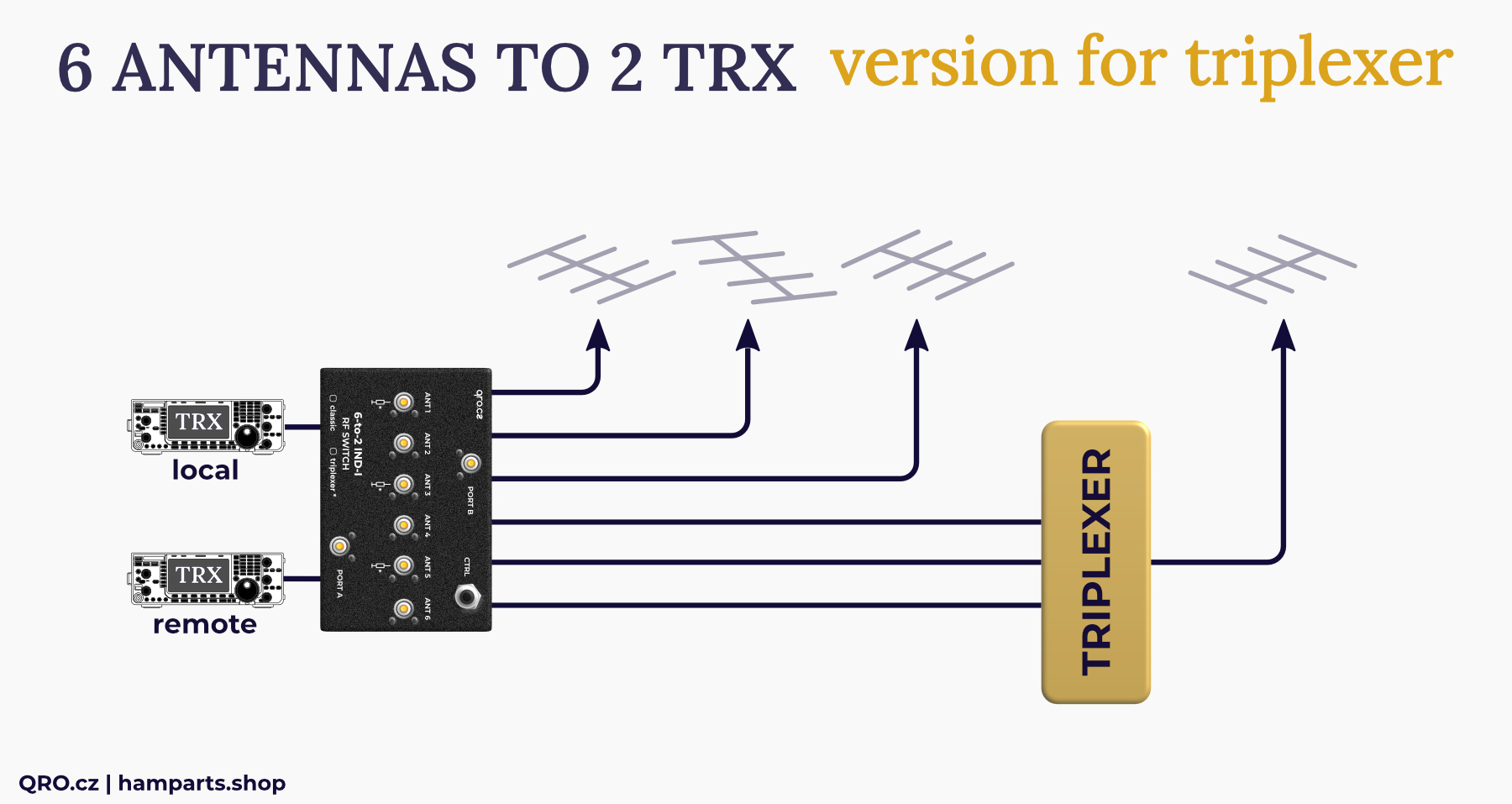 6to2 antenna switch pl so-239 connector IND-I version qro.cz hamparts.shop